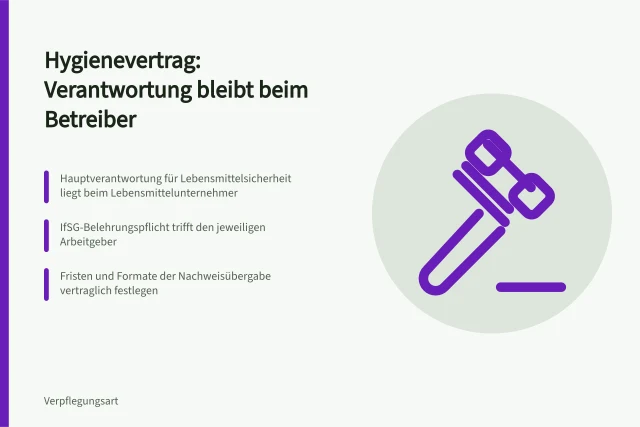 Karte zur Hygieneverantwortung: Betreiber haftet, Nachweise vertraglich regeln. Externe Dienstleister in der Küche: Hygienevertrag, Nachweisübergabe und Betreiberverantwortung